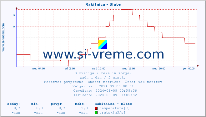 POVPREČJE :: Rakitnica - Blate :: temperatura | pretok | višina :: zadnji dan / 5 minut.