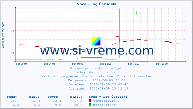 POVPREČJE :: Soča - Log Čezsoški :: temperatura | pretok | višina :: zadnji dan / 5 minut.