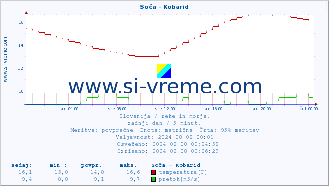 POVPREČJE :: Soča - Kobarid :: temperatura | pretok | višina :: zadnji dan / 5 minut.