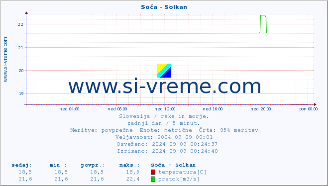 POVPREČJE :: Soča - Solkan :: temperatura | pretok | višina :: zadnji dan / 5 minut.