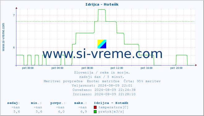 POVPREČJE :: Idrijca - Hotešk :: temperatura | pretok | višina :: zadnji dan / 5 minut.