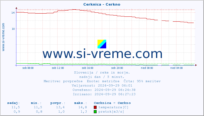 POVPREČJE :: Cerknica - Cerkno :: temperatura | pretok | višina :: zadnji dan / 5 minut.