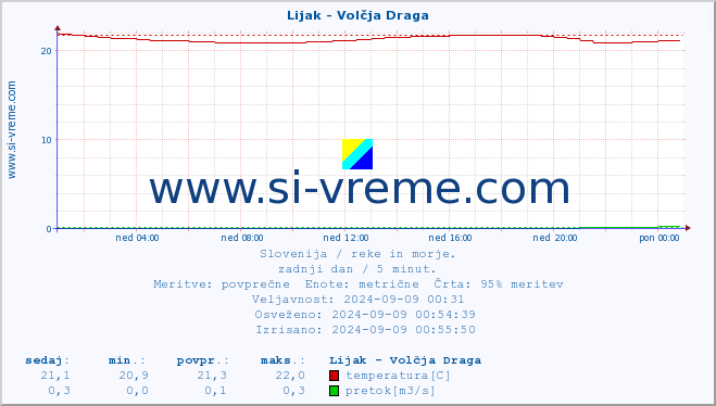 POVPREČJE :: Lijak - Volčja Draga :: temperatura | pretok | višina :: zadnji dan / 5 minut.