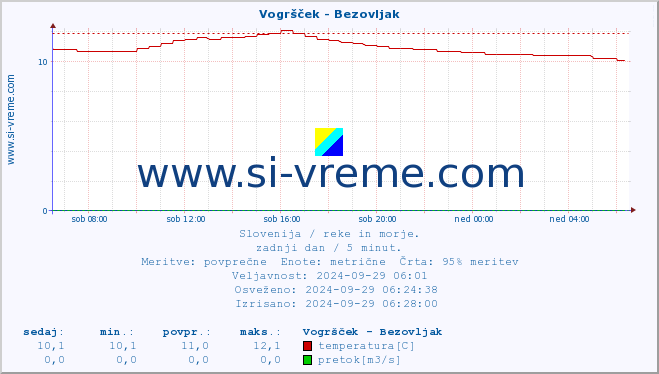 POVPREČJE :: Vogršček - Bezovljak :: temperatura | pretok | višina :: zadnji dan / 5 minut.