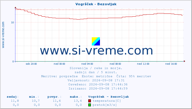 POVPREČJE :: Vogršček - Bezovljak :: temperatura | pretok | višina :: zadnji dan / 5 minut.