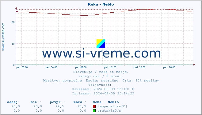 POVPREČJE :: Reka - Neblo :: temperatura | pretok | višina :: zadnji dan / 5 minut.