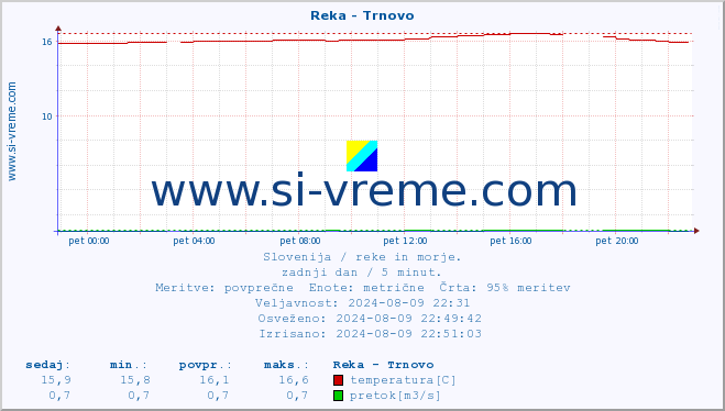 POVPREČJE :: Reka - Trnovo :: temperatura | pretok | višina :: zadnji dan / 5 minut.