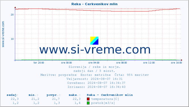 POVPREČJE :: Reka - Cerkvenikov mlin :: temperatura | pretok | višina :: zadnji dan / 5 minut.