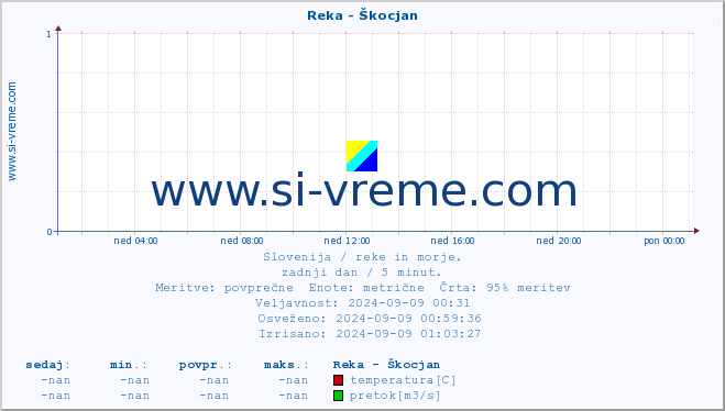 POVPREČJE :: Reka - Škocjan :: temperatura | pretok | višina :: zadnji dan / 5 minut.