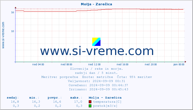 POVPREČJE :: Molja - Zarečica :: temperatura | pretok | višina :: zadnji dan / 5 minut.