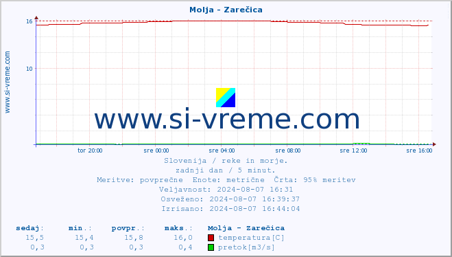 POVPREČJE :: Molja - Zarečica :: temperatura | pretok | višina :: zadnji dan / 5 minut.