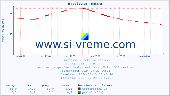 POVPREČJE :: Badaševica - Šalara :: temperatura | pretok | višina :: zadnji dan / 5 minut.