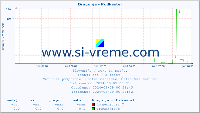 POVPREČJE :: Dragonja - Podkaštel :: temperatura | pretok | višina :: zadnji dan / 5 minut.