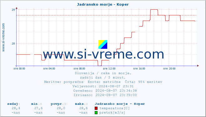 POVPREČJE :: Jadransko morje - Koper :: temperatura | pretok | višina :: zadnji dan / 5 minut.