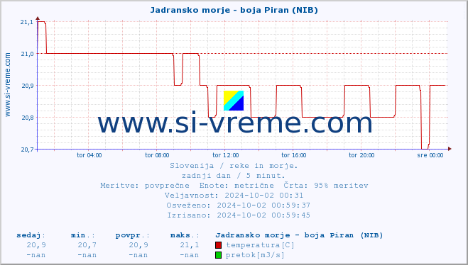 POVPREČJE :: Jadransko morje - boja Piran (NIB) :: temperatura | pretok | višina :: zadnji dan / 5 minut.