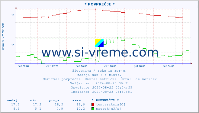 POVPREČJE :: * POVPREČJE * :: temperatura | pretok | višina :: zadnji dan / 5 minut.