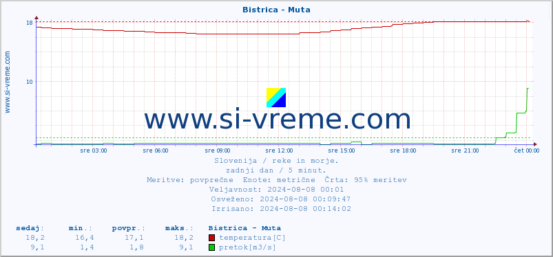 POVPREČJE :: Bistrica - Muta :: temperatura | pretok | višina :: zadnji dan / 5 minut.