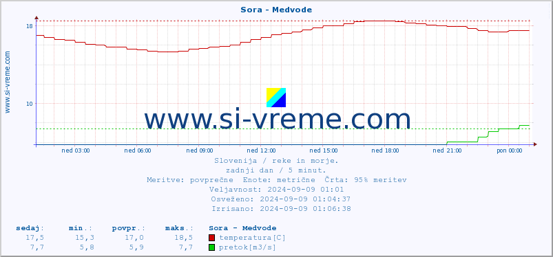 POVPREČJE :: Sora - Medvode :: temperatura | pretok | višina :: zadnji dan / 5 minut.