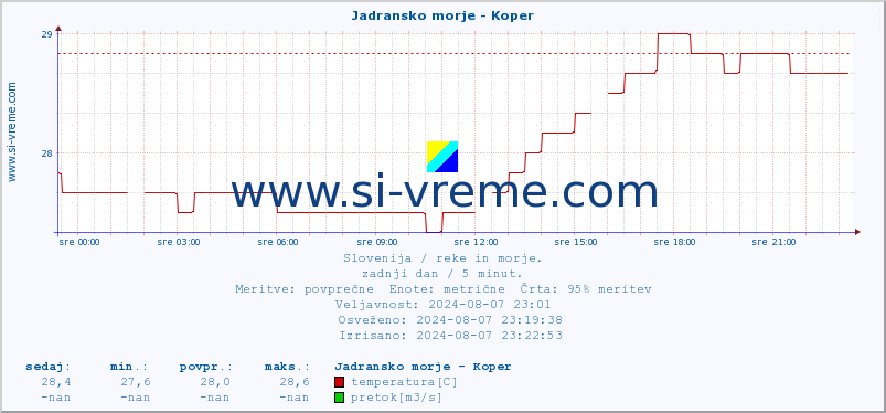 POVPREČJE :: Jadransko morje - Koper :: temperatura | pretok | višina :: zadnji dan / 5 minut.