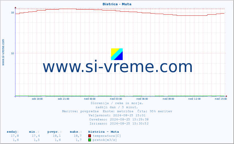 POVPREČJE :: Bistrica - Muta :: temperatura | pretok | višina :: zadnji dan / 5 minut.