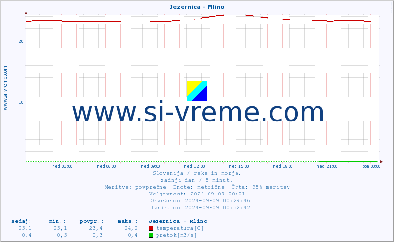 POVPREČJE :: Jezernica - Mlino :: temperatura | pretok | višina :: zadnji dan / 5 minut.