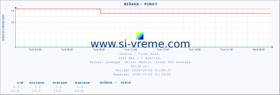  ::  NIŠAVA -  PIROT :: height |  |  :: last day / 5 minutes.