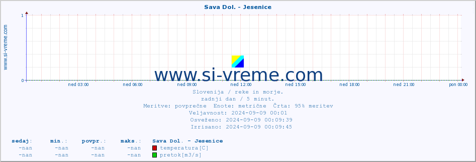 POVPREČJE :: Sava Dol. - Jesenice :: temperatura | pretok | višina :: zadnji dan / 5 minut.