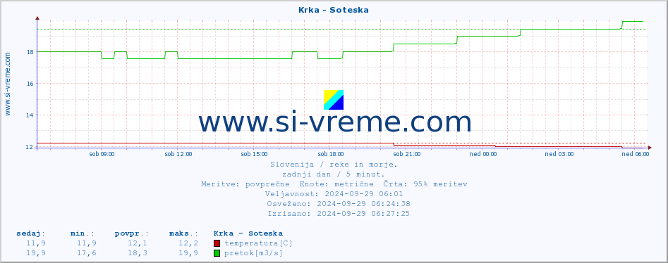 POVPREČJE :: Krka - Soteska :: temperatura | pretok | višina :: zadnji dan / 5 minut.