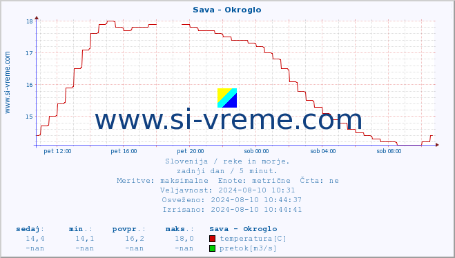 POVPREČJE :: Sava - Okroglo :: temperatura | pretok | višina :: zadnji dan / 5 minut.