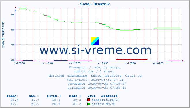 POVPREČJE :: Sava - Hrastnik :: temperatura | pretok | višina :: zadnji dan / 5 minut.