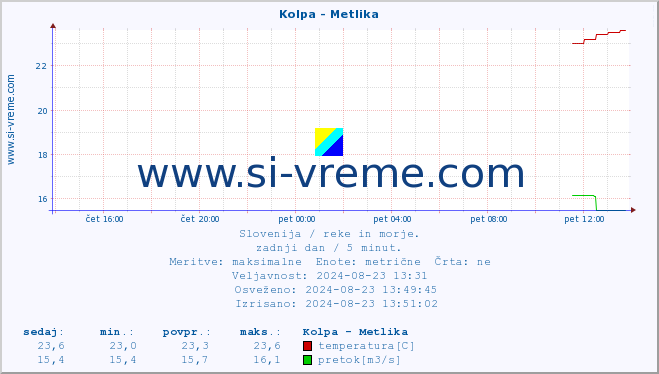 POVPREČJE :: Kolpa - Metlika :: temperatura | pretok | višina :: zadnji dan / 5 minut.