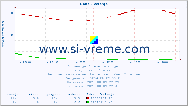 POVPREČJE :: Paka - Velenje :: temperatura | pretok | višina :: zadnji dan / 5 minut.