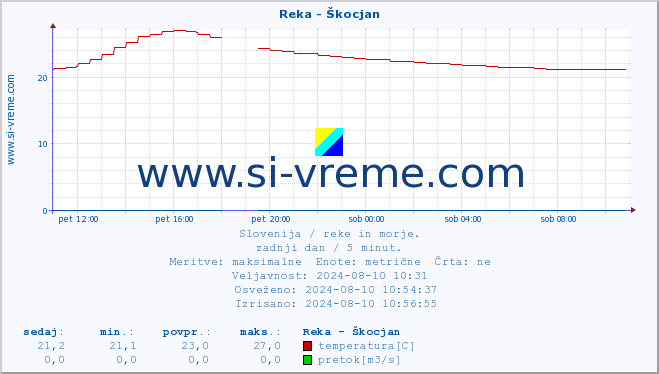 POVPREČJE :: Reka - Škocjan :: temperatura | pretok | višina :: zadnji dan / 5 minut.