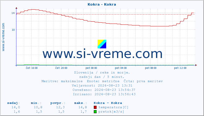 POVPREČJE :: Kokra - Kokra :: temperatura | pretok | višina :: zadnji dan / 5 minut.