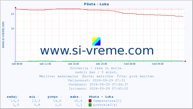 POVPREČJE :: Pšata - Loka :: temperatura | pretok | višina :: zadnji dan / 5 minut.