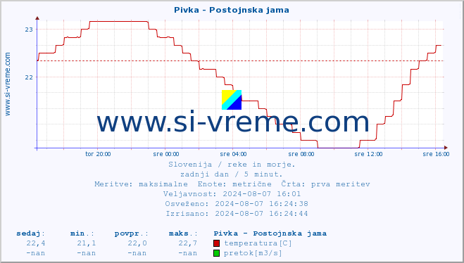 POVPREČJE :: Pivka - Postojnska jama :: temperatura | pretok | višina :: zadnji dan / 5 minut.