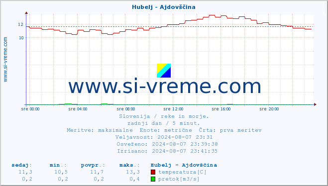 POVPREČJE :: Hubelj - Ajdovščina :: temperatura | pretok | višina :: zadnji dan / 5 minut.