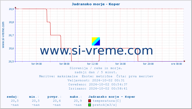 POVPREČJE :: Jadransko morje - Koper :: temperatura | pretok | višina :: zadnji dan / 5 minut.