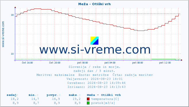 POVPREČJE :: Meža - Otiški vrh :: temperatura | pretok | višina :: zadnji dan / 5 minut.