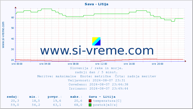 POVPREČJE :: Sava - Litija :: temperatura | pretok | višina :: zadnji dan / 5 minut.