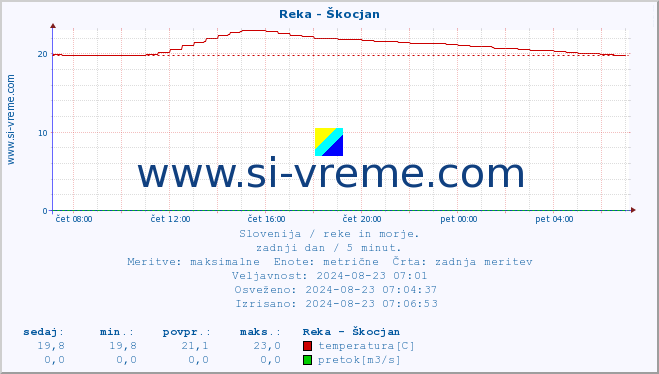 POVPREČJE :: Reka - Škocjan :: temperatura | pretok | višina :: zadnji dan / 5 minut.