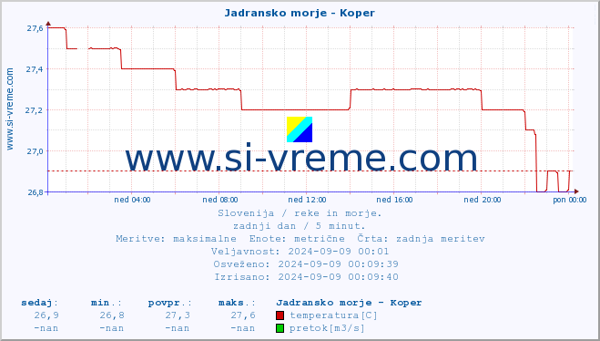 POVPREČJE :: Jadransko morje - Koper :: temperatura | pretok | višina :: zadnji dan / 5 minut.