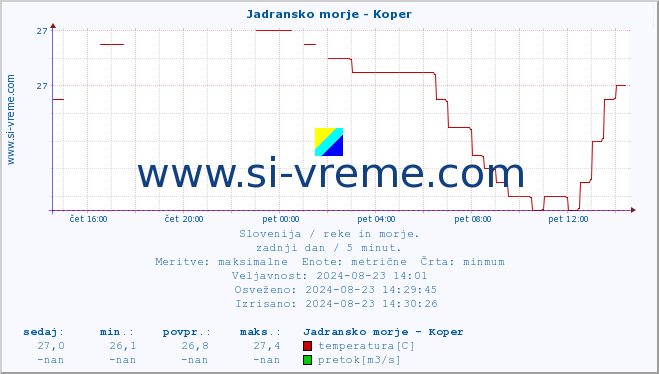 POVPREČJE :: Jadransko morje - Koper :: temperatura | pretok | višina :: zadnji dan / 5 minut.