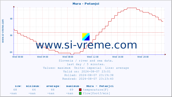  :: Mura - Petanjci :: temperature | flow | height :: last day / 5 minutes.