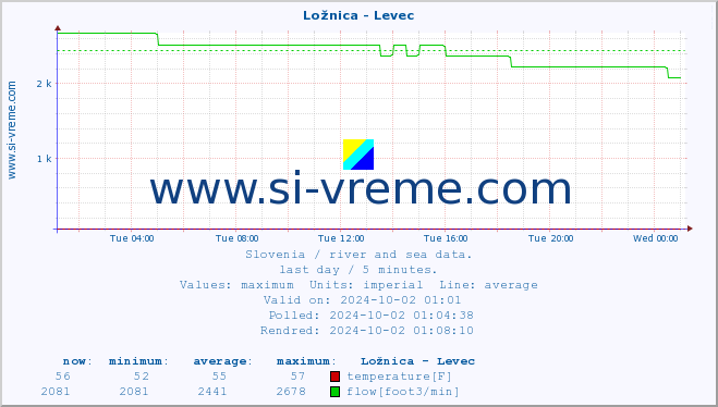  :: Ložnica - Levec :: temperature | flow | height :: last day / 5 minutes.