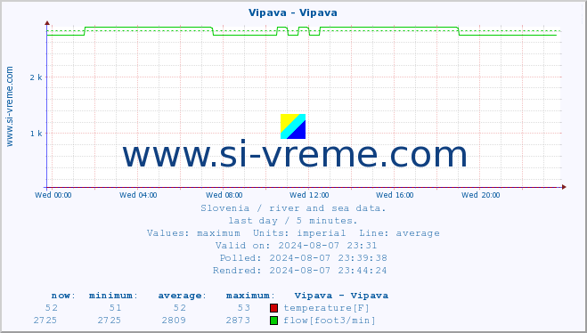  :: Vipava - Vipava :: temperature | flow | height :: last day / 5 minutes.