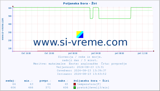 POVPREČJE :: Poljanska Sora - Žiri :: temperatura | pretok | višina :: zadnji dan / 5 minut.