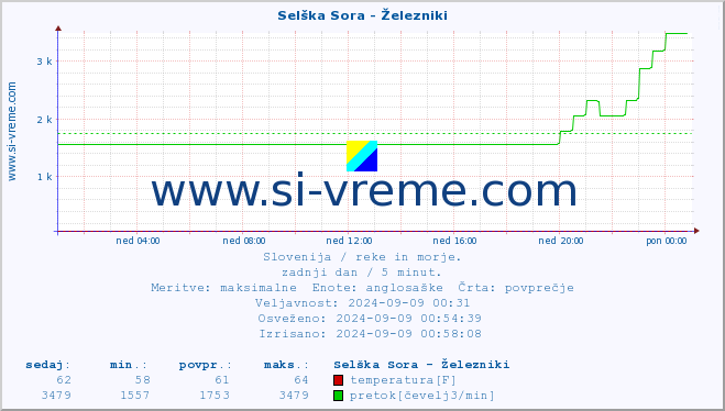 POVPREČJE :: Selška Sora - Železniki :: temperatura | pretok | višina :: zadnji dan / 5 minut.