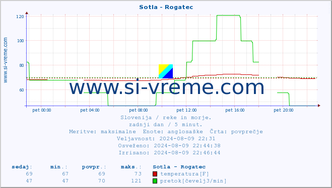 POVPREČJE :: Sotla - Rogatec :: temperatura | pretok | višina :: zadnji dan / 5 minut.