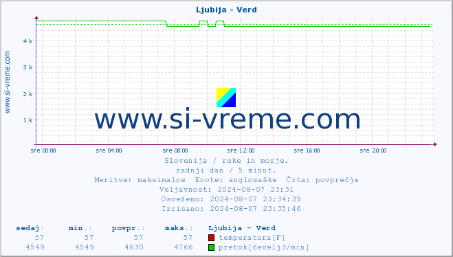 POVPREČJE :: Ljubija - Verd :: temperatura | pretok | višina :: zadnji dan / 5 minut.